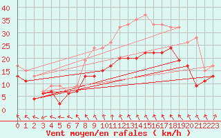 Courbe de la force du vent pour Bedford
