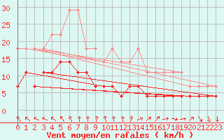 Courbe de la force du vent pour Tomtabacken