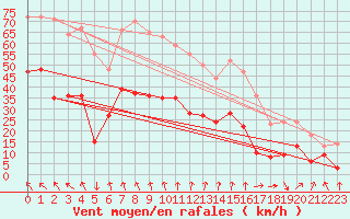 Courbe de la force du vent pour Alpuech (12)