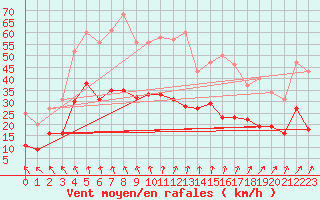 Courbe de la force du vent pour Le Horps (53)