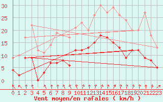 Courbe de la force du vent pour Alenon (61)