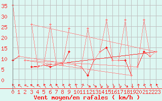 Courbe de la force du vent pour Vaduz