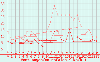 Courbe de la force du vent pour Millau - Soulobres (12)