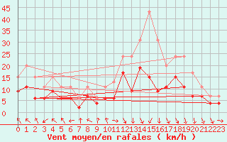 Courbe de la force du vent pour Rodez (12)