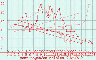 Courbe de la force du vent pour Scilly - Saint Mary