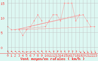 Courbe de la force du vent pour Cardinham