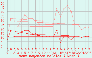 Courbe de la force du vent pour Tarancon