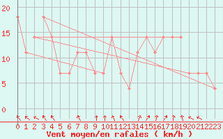 Courbe de la force du vent pour Zilina / Hricov