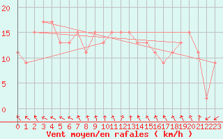 Courbe de la force du vent pour Aboyne