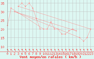 Courbe de la force du vent pour Birdsville Airport
