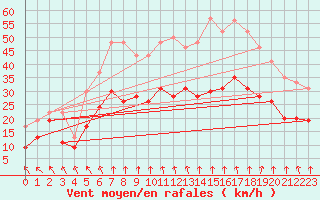 Courbe de la force du vent pour Lyon - Saint-Exupry (69)
