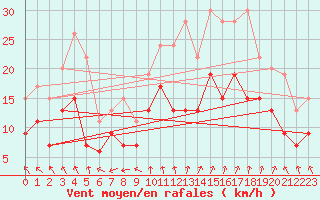 Courbe de la force du vent pour Lanvoc (29)