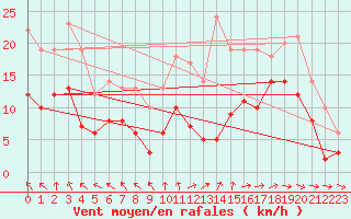 Courbe de la force du vent pour Orlans (45)