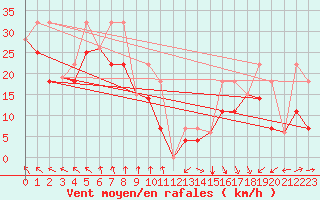 Courbe de la force du vent pour Lasaint Mountain Cs