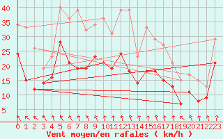 Courbe de la force du vent pour Roanne (42)