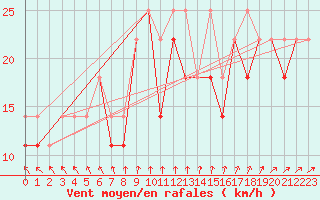 Courbe de la force du vent pour Leba