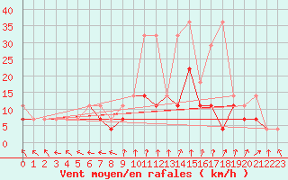 Courbe de la force du vent pour Lesko