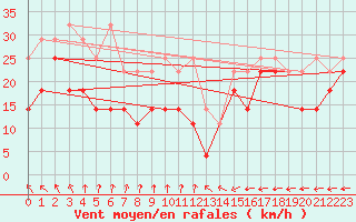 Courbe de la force du vent pour Lauwersoog Aws