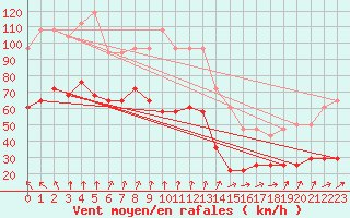 Courbe de la force du vent pour Vf. Omu