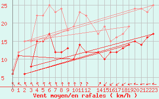Courbe de la force du vent pour Cap de la Hague (50)
