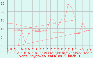 Courbe de la force du vent pour Marham