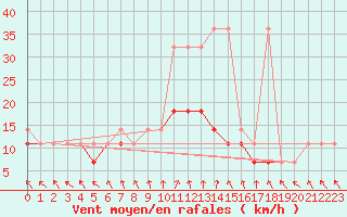 Courbe de la force du vent pour Olsztyn