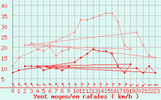 Courbe de la force du vent pour Ploudalmezeau (29)