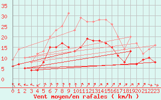 Courbe de la force du vent pour Nancy - Ochey (54)