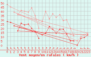 Courbe de la force du vent pour Cazaux (33)