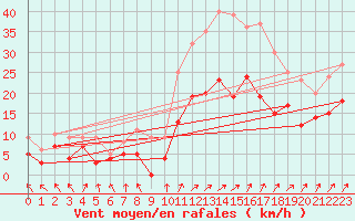 Courbe de la force du vent pour Chteauroux (36)