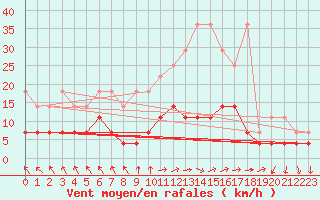 Courbe de la force du vent pour Regensburg