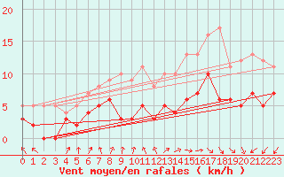 Courbe de la force du vent pour Le Mans (72)