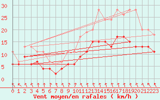 Courbe de la force du vent pour Mcon (71)