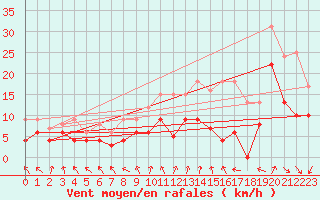 Courbe de la force du vent pour Rouen (76)