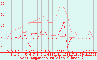 Courbe de la force du vent pour Kotsoy