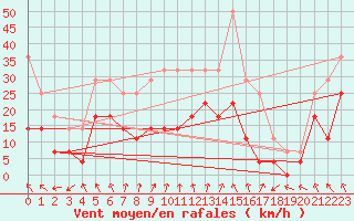 Courbe de la force du vent pour Fokstua Ii