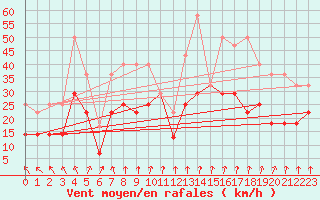 Courbe de la force du vent pour Sines / Montes Chaos