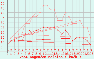 Courbe de la force du vent pour Jokioinen