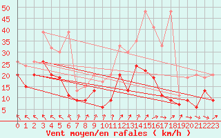 Courbe de la force du vent pour Laegern