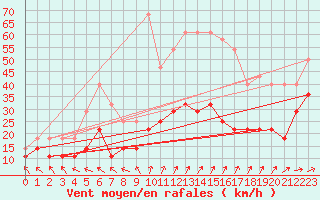 Courbe de la force du vent pour Vaasa Klemettila