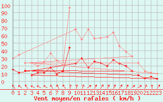 Courbe de la force du vent pour Le Mans (72)