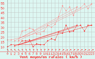 Courbe de la force du vent pour Cayeux-sur-Mer (80)