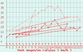 Courbe de la force du vent pour Riga