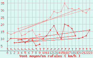 Courbe de la force du vent pour Lons-le-Saunier (39)