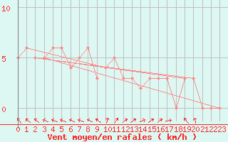 Courbe de la force du vent pour Chteau-Chinon (58)