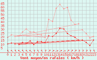 Courbe de la force du vent pour Angers-Beaucouz (49)