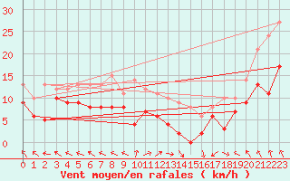 Courbe de la force du vent pour Lons-le-Saunier (39)