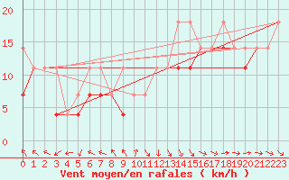 Courbe de la force du vent pour Koszalin