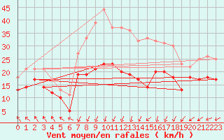 Courbe de la force du vent pour Zinnwald-Georgenfeld