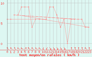 Courbe de la force du vent pour Jijel Achouat